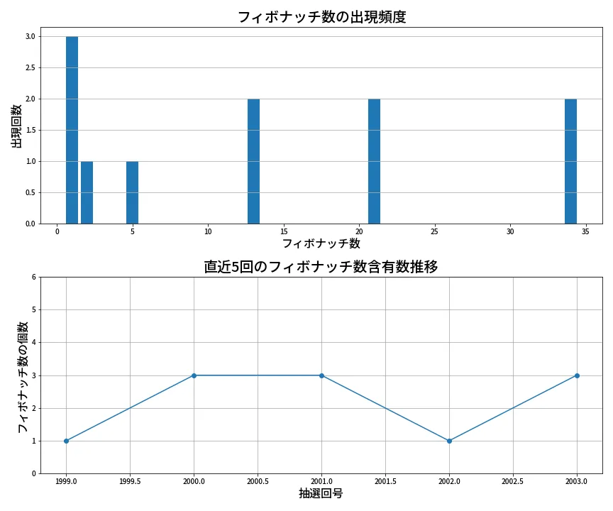 第2004回 ロト6 フィボナッチ数列分析