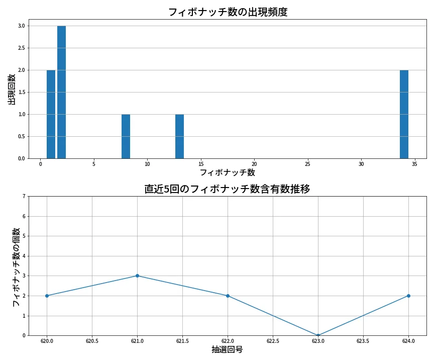 第625回 ロト7 フィボナッチ数列分析