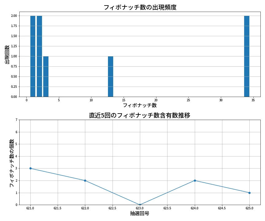 第626回 ロト7 フィボナッチ数列分析