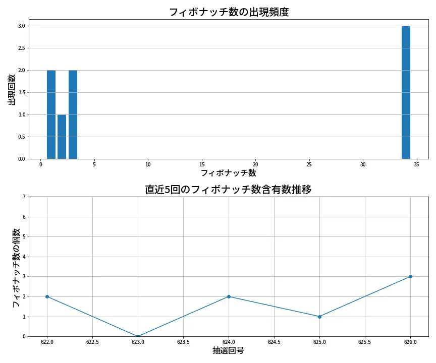 第627回 ロト7 フィボナッチ数列分析
