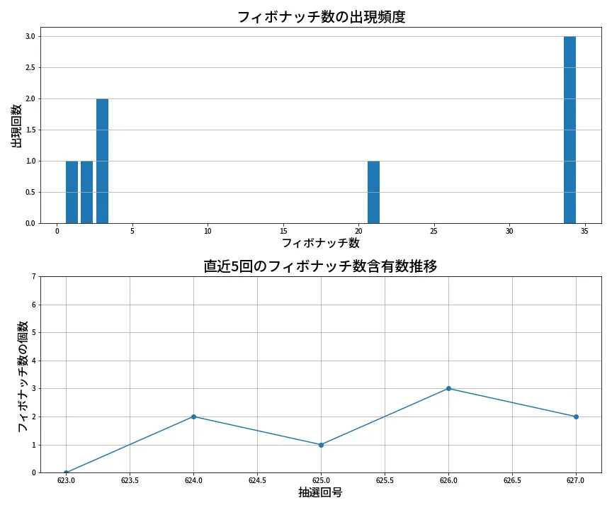第628回 ロト7 フィボナッチ数列分析