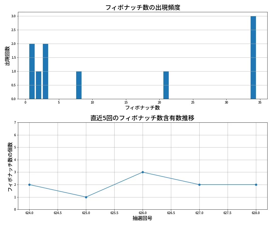 第629回 ロト7 フィボナッチ数列分析