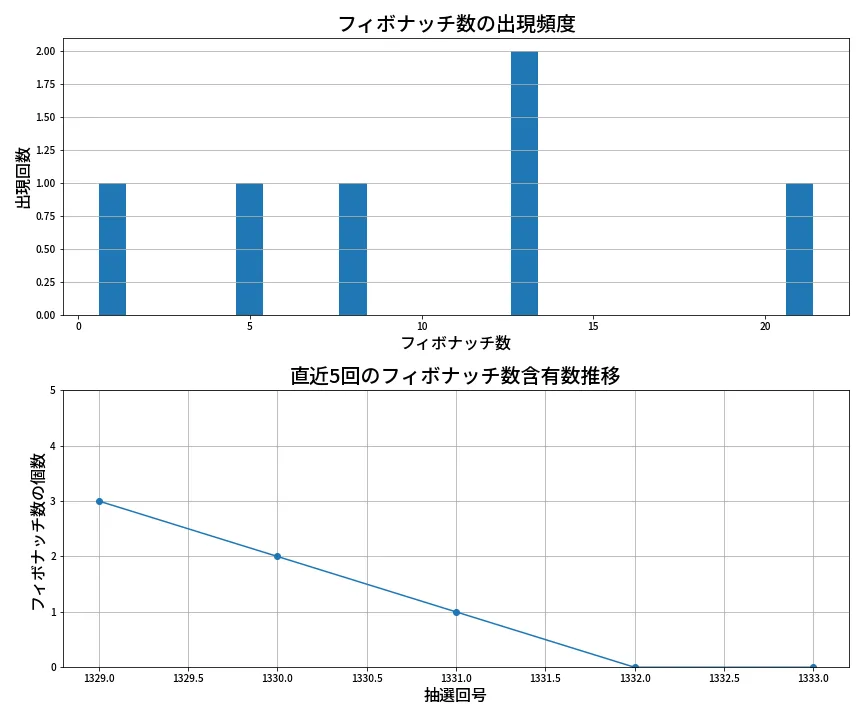 第1334回 ミニロト フィボナッチ数列分析