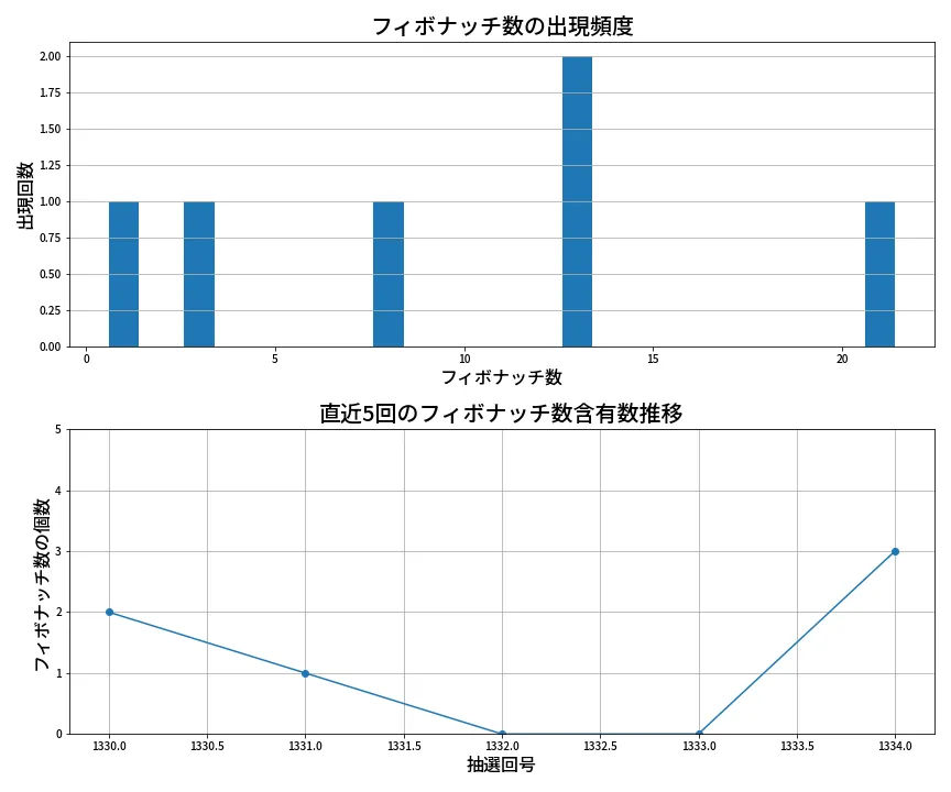 第1335回 ミニロト フィボナッチ数列分析
