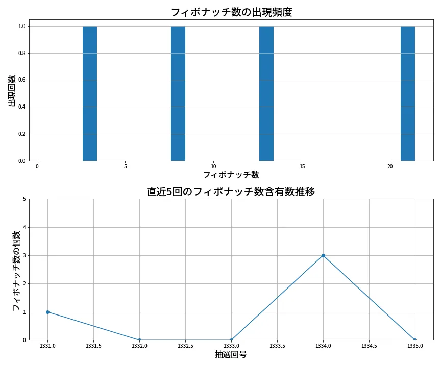 第1336回 ミニロト フィボナッチ数列分析