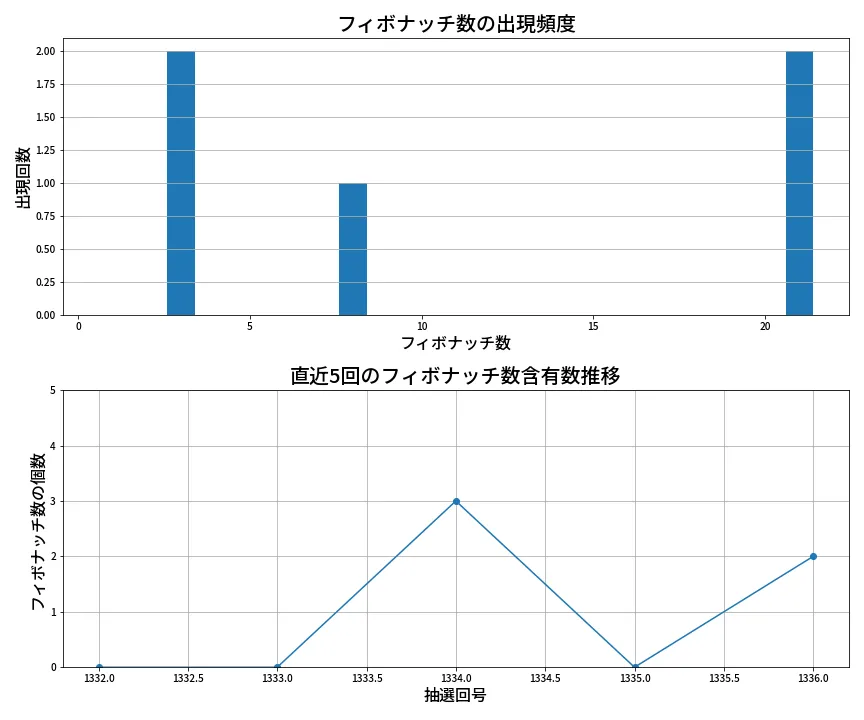 第1337回 ミニロト フィボナッチ数列分析