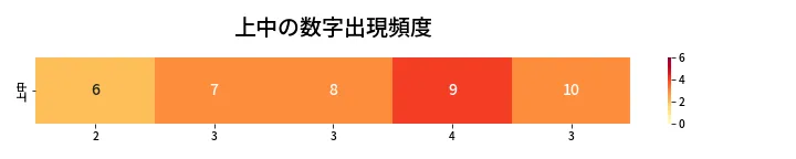 第419回 ビンゴ5 上中の数字出現頻度
