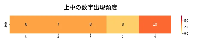 第421回 ビンゴ5 上中の数字出現頻度