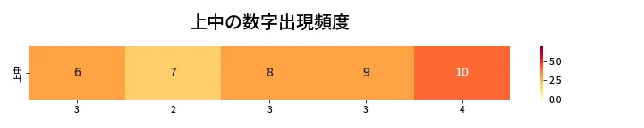 第422回 ビンゴ5 上中の数字出現頻度