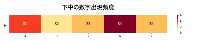 第419回 ビンゴ5 下中の数字出現頻度