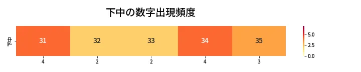 第421回 ビンゴ5 下中の数字出現頻度