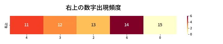第420回 ビンゴ5 右上の数字出現頻度