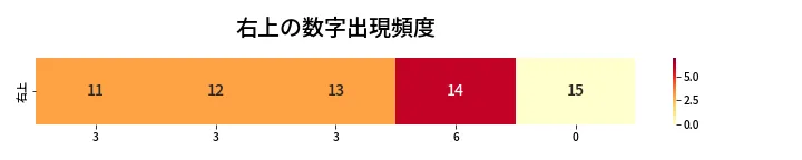 第421回 ビンゴ5 右上の数字出現頻度