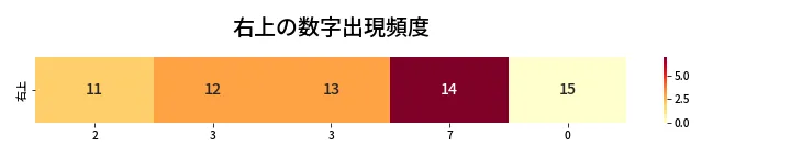 第422回 ビンゴ5 右上の数字出現頻度
