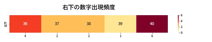 第420回 ビンゴ5 右下の数字出現頻度