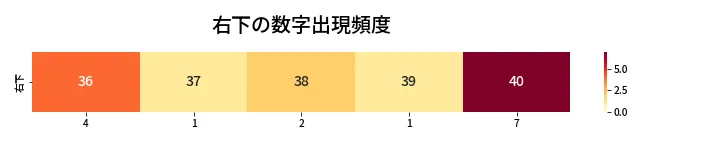 第421回 ビンゴ5 右下の数字出現頻度