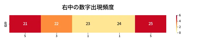 第419回 ビンゴ5 右中の数字出現頻度