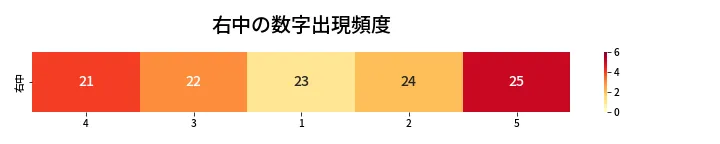 第420回 ビンゴ5 右中の数字出現頻度