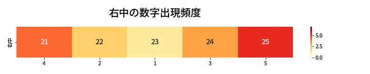 第421回 ビンゴ5 右中の数字出現頻度