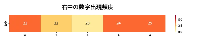 第422回 ビンゴ5 右中の数字出現頻度