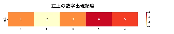 第419回 ビンゴ5 左上の数字出現頻度