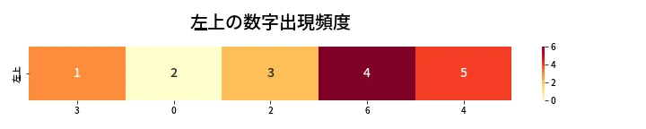 第420回 ビンゴ5 左上の数字出現頻度