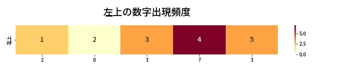 第422回 ビンゴ5 左上の数字出現頻度