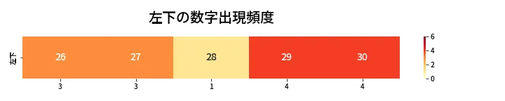 第420回 ビンゴ5 左下の数字出現頻度