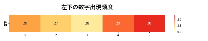 第421回 ビンゴ5 左下の数字出現頻度