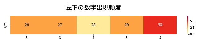 第422回 ビンゴ5 左下の数字出現頻度