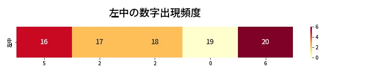 第419回 ビンゴ5 左中の数字出現頻度