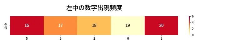 第420回 ビンゴ5 左中の数字出現頻度