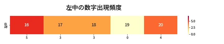 第421回 ビンゴ5 左中の数字出現頻度