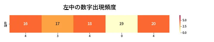 第422回 ビンゴ5 左中の数字出現頻度