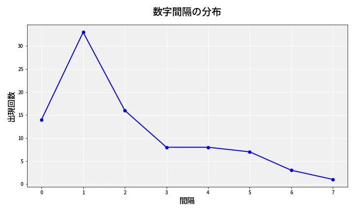 第6720回 ナンバーズ4 数字間隔分析
