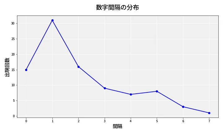 第6724回 ナンバーズ4 数字間隔分析