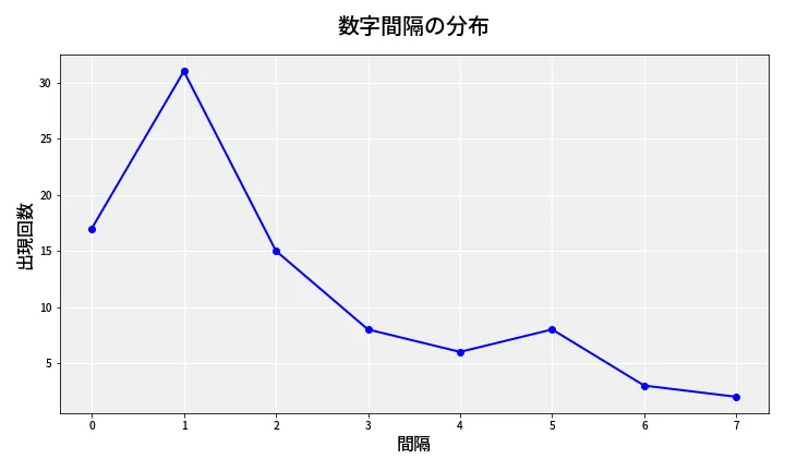 第6726回 ナンバーズ4 数字間隔分析