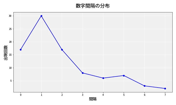 第6727回 ナンバーズ4 数字間隔分析