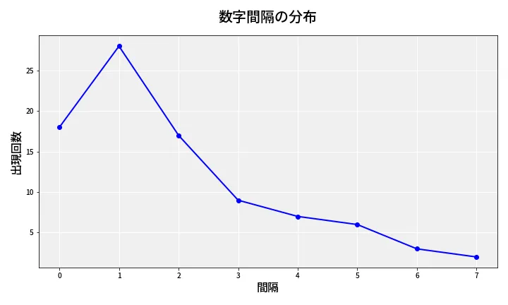 第6731回 ナンバーズ4 数字間隔分析