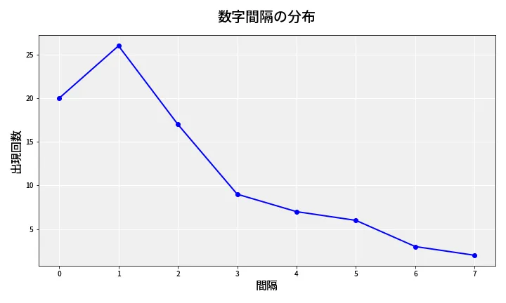第6732回 ナンバーズ4 数字間隔分析