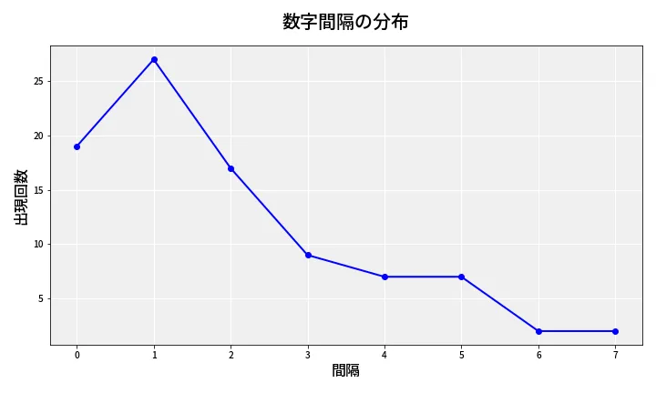 第6733回 ナンバーズ4 数字間隔分析