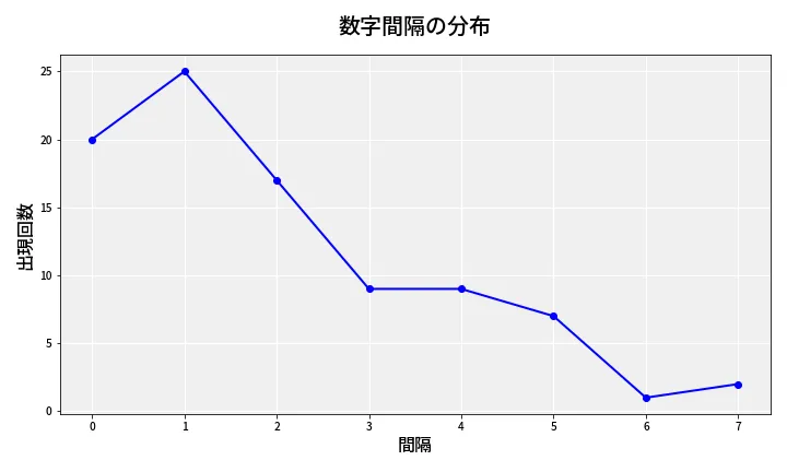 第6734回 ナンバーズ4 数字間隔分析