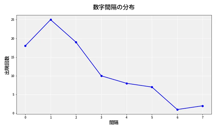 第6736回 ナンバーズ4 数字間隔分析