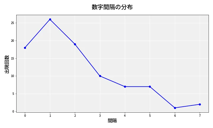 第6737回 ナンバーズ4 数字間隔分析