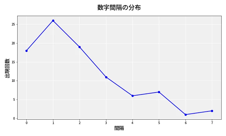 第6738回 ナンバーズ4 数字間隔分析