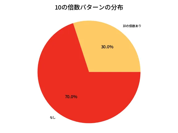 第6737回 ナンバーズ3 10の倍数パターン分析