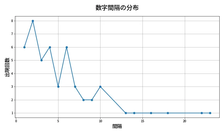 第1996回 ロト6 数字間隔分析