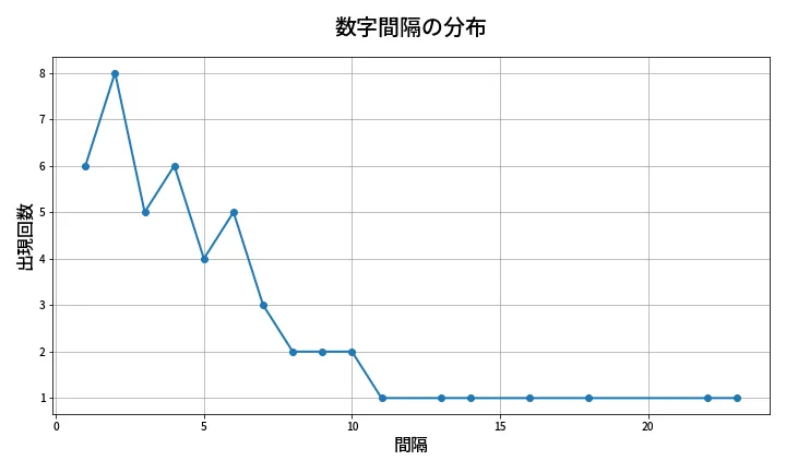 第1997回 ロト6 数字間隔分析