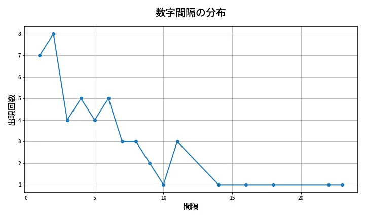 第1998回 ロト6 数字間隔分析