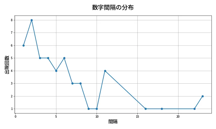 第1999回 ロト6 数字間隔分析